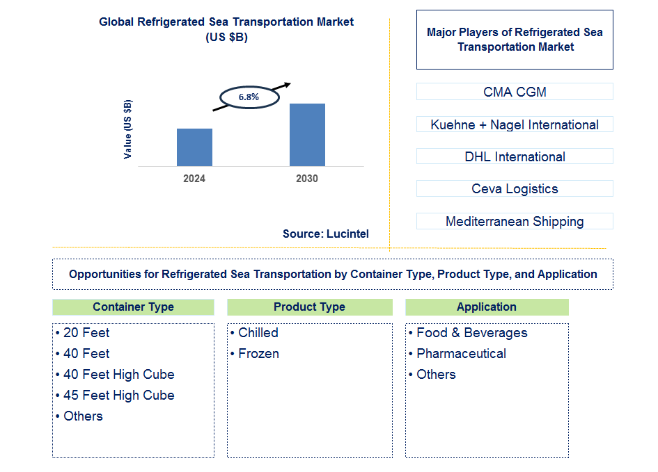 Refrigerated Sea Transportation Trends and Forecast